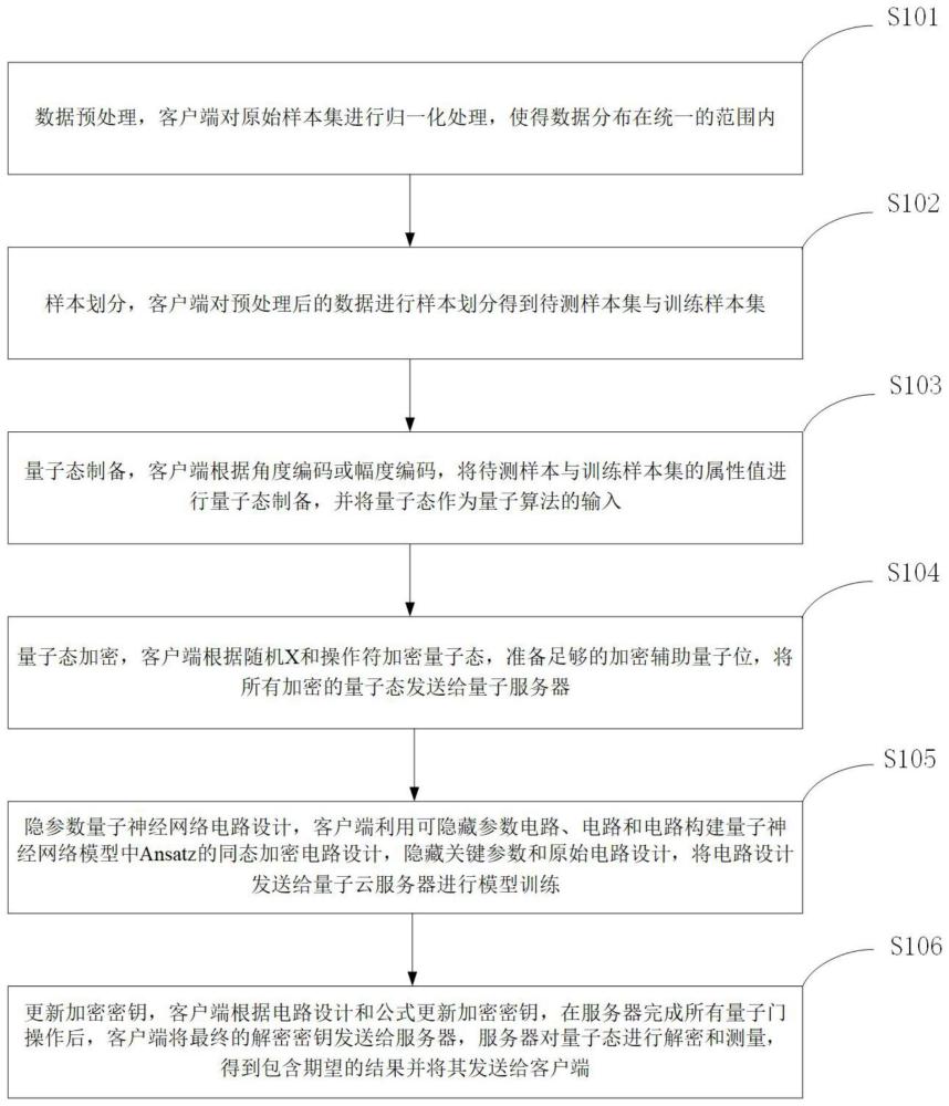 保护输入数据和参数的量子神经网络隐私保护方法及系统