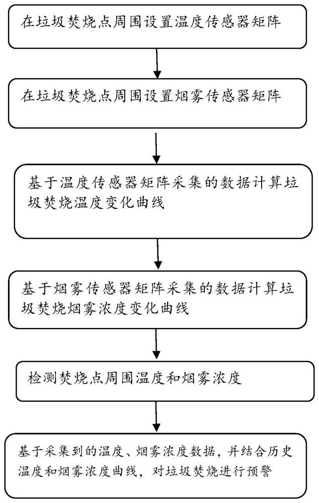 一种垃圾焚烧预警方法、装置、电子设备及计算机可读存储介质与流程