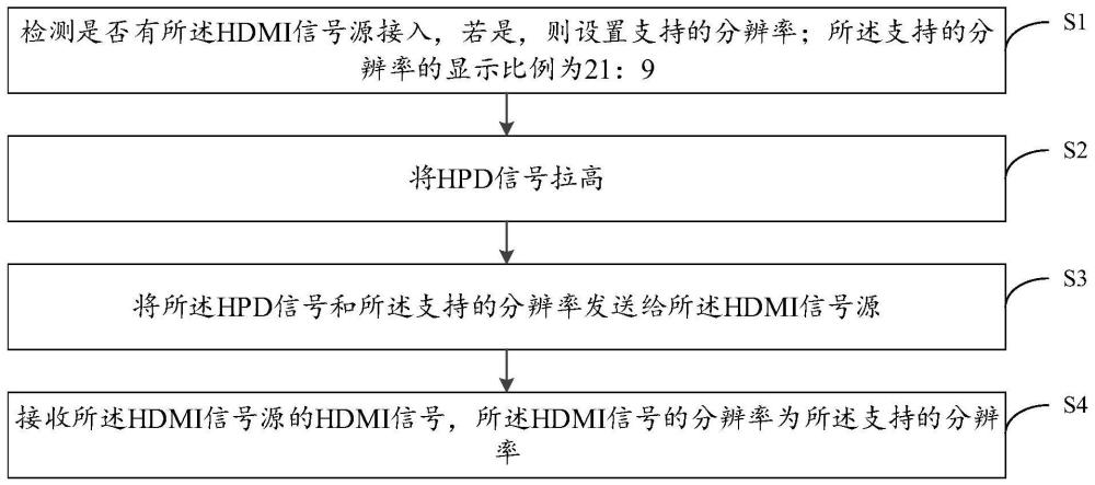 调整显示信号分辨率的方法、装置、设备和介质与流程