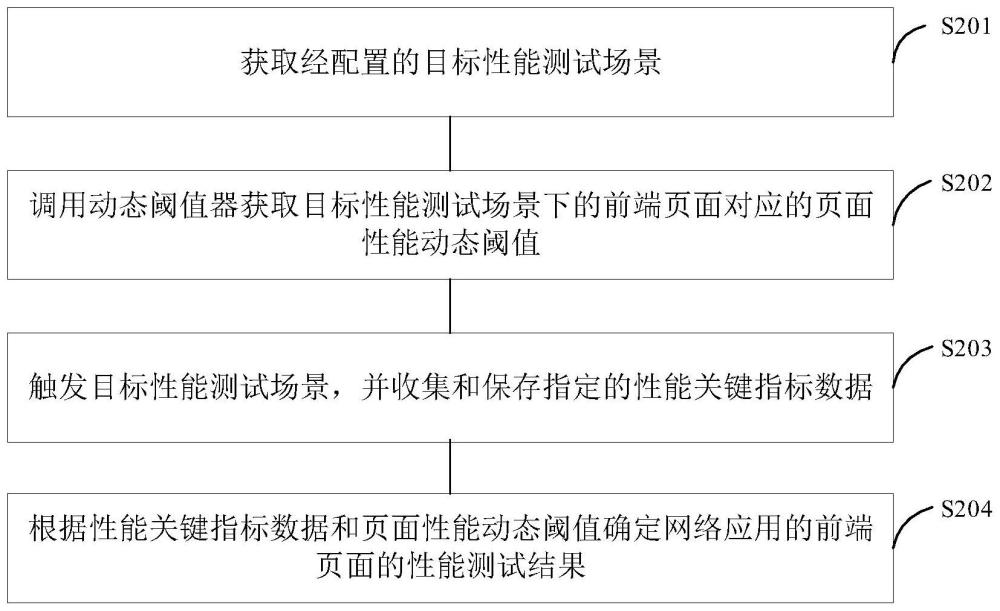 网络应用的前端页面性能测试方法以及相关设备与流程