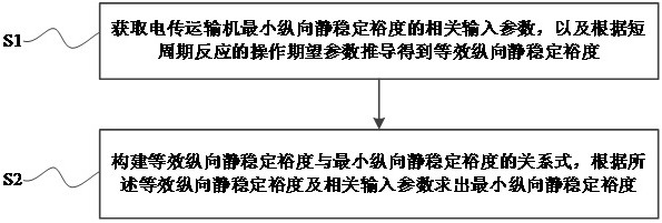 一种电传运输机最小纵向静稳定裕度确定方法与流程