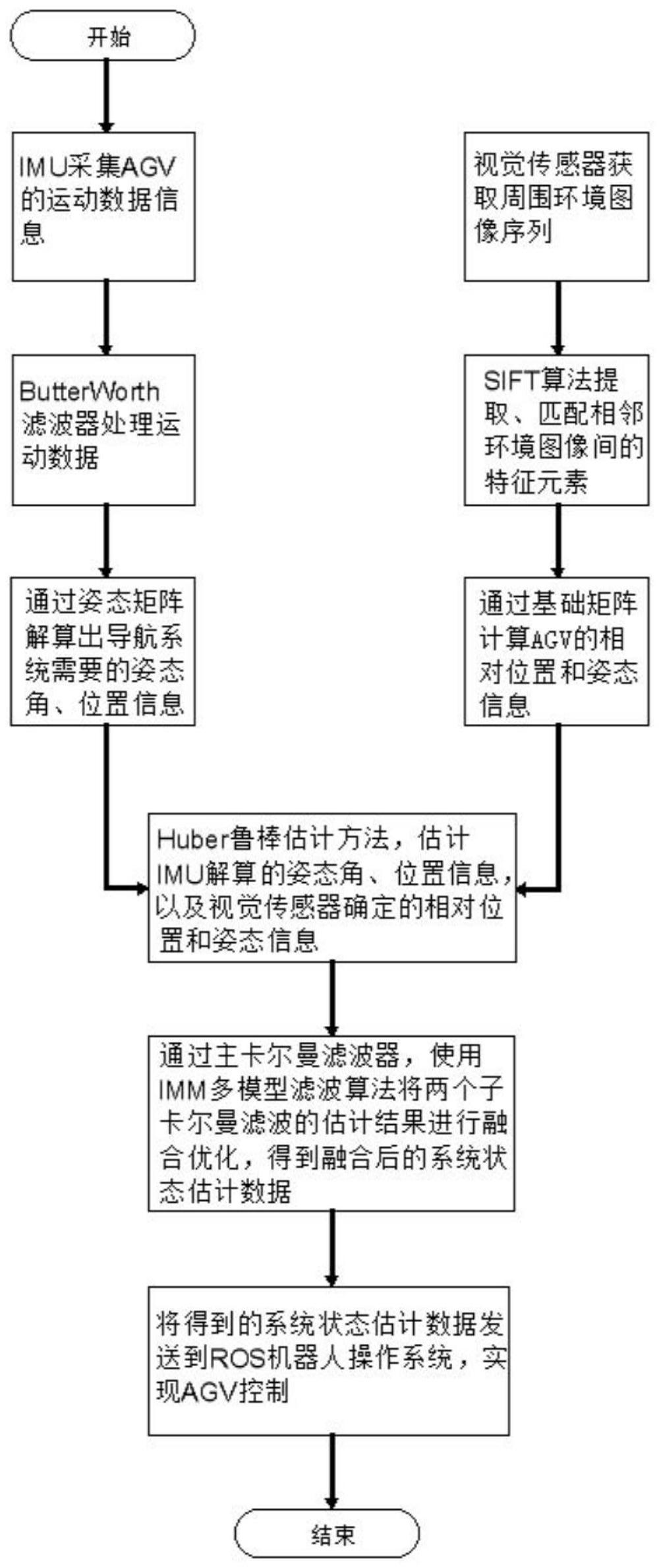 基于ROS的惯性导引与视觉信息融合的AGV导航系统及方法与流程