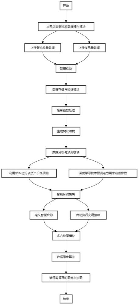 一种基于区块链的碳资产交易决策支持方法及系统与流程