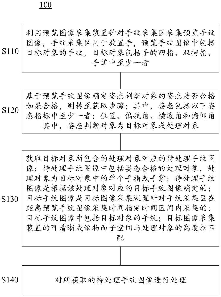 非接触式目标对象手纹的采集方法及其设备与流程