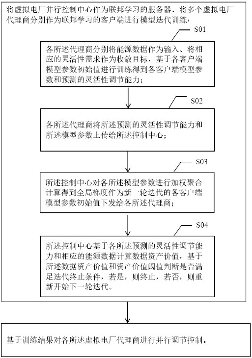 一种基于数据价值阈值的虚拟电厂并行控制方法