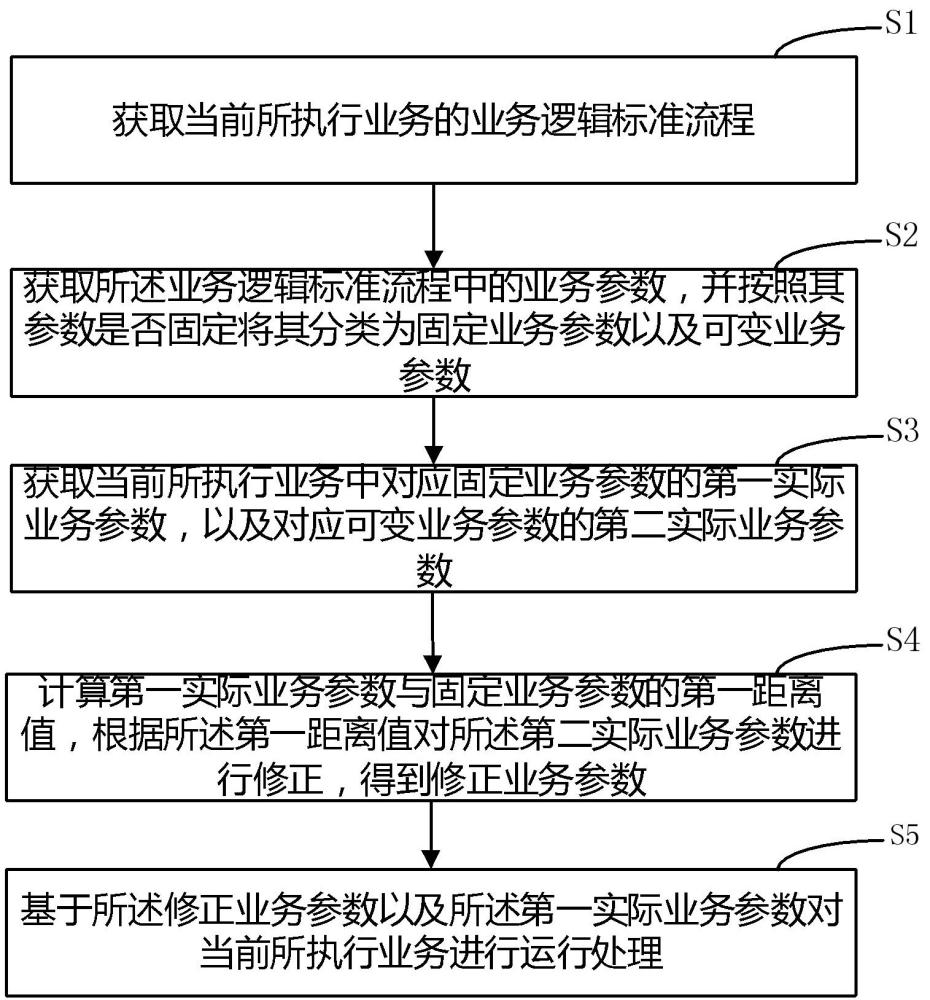 业务运行处理方法、装置、设备及存储介质与流程