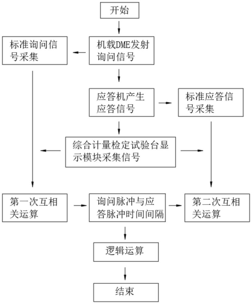 一种基于时域相关性分析的机载DME测距功能测试系统及方法