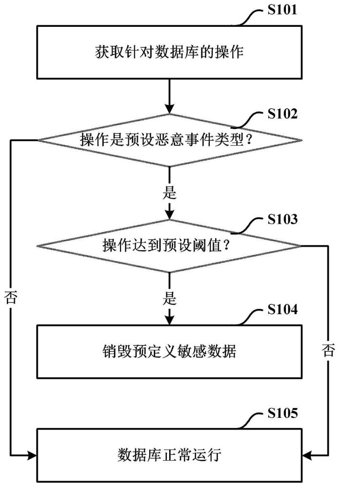 数据库敏感数据的风险规避方法、存储介质及设备与流程