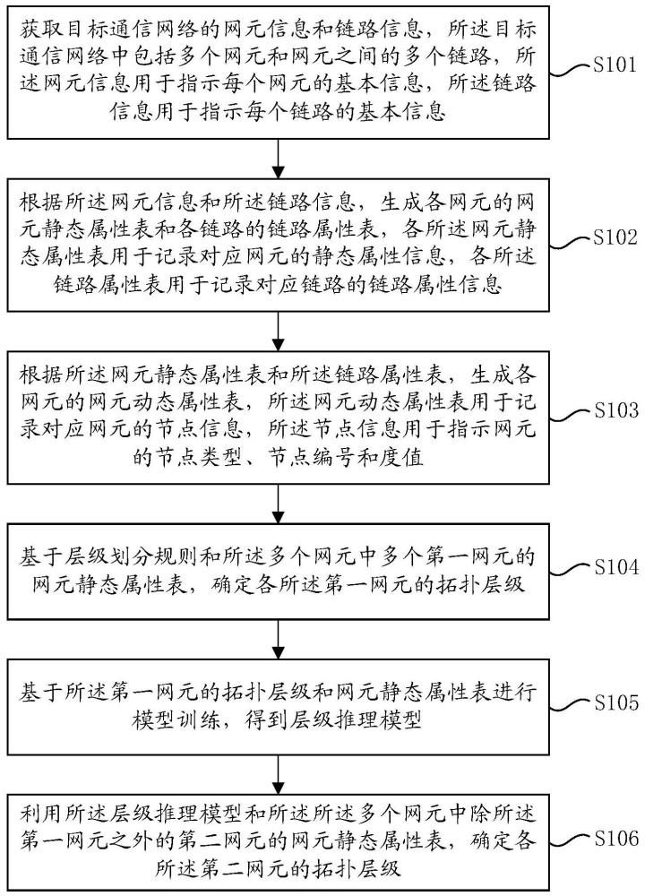 通信网络拓扑分层方法及装置与流程