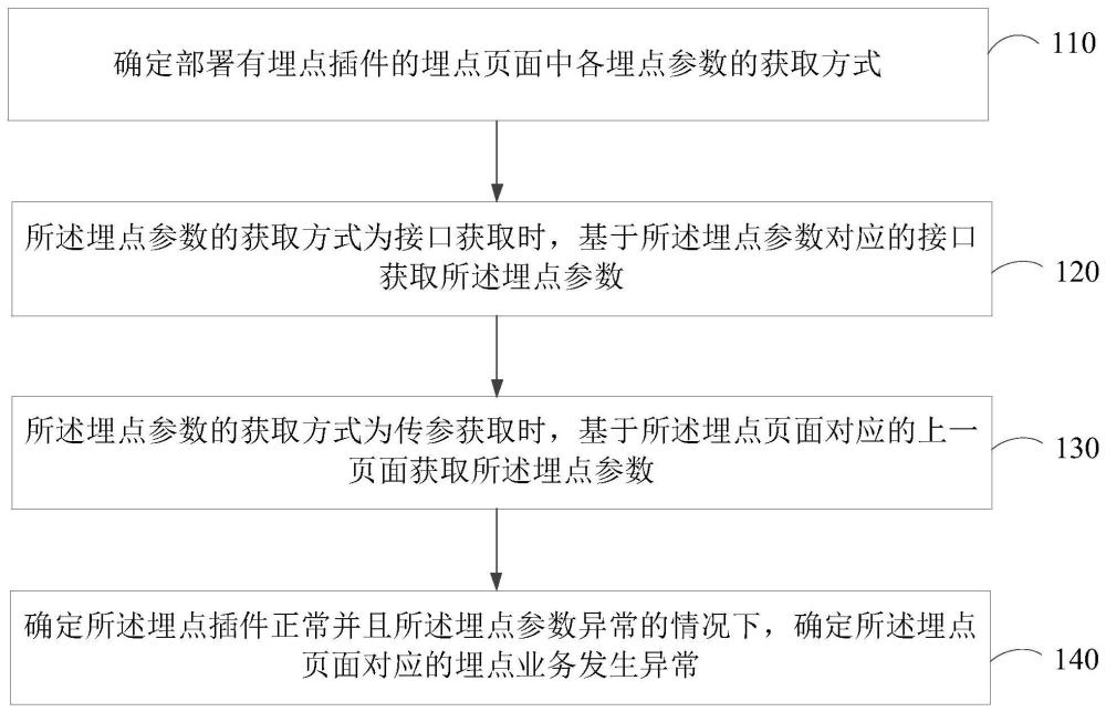 一种异常确定方法、装置、设备和存储介质与流程