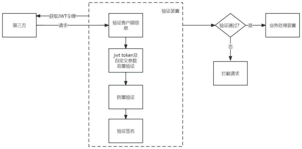 一种基于jwt双重验证第三方接入请求方法与流程