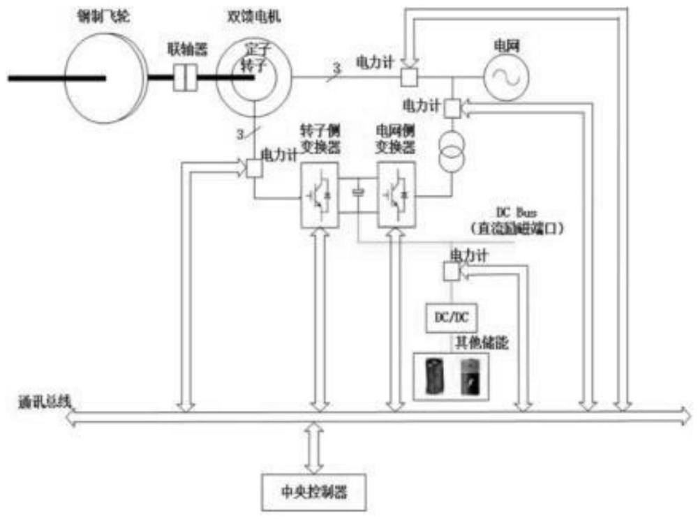 新能源场站分布式调相机联合储能协调控制系统及方法与流程