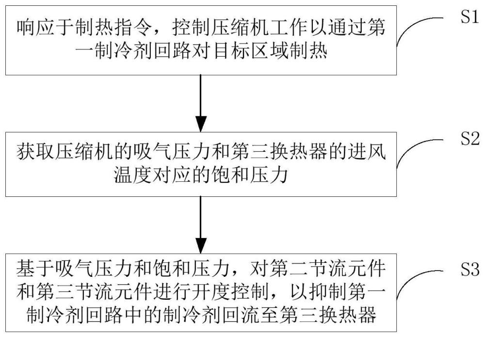 热泵系统的制冷剂回流控制方法、装置和车辆与流程