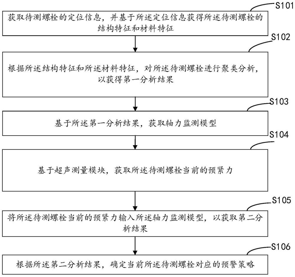 螺栓的轴力监测方法、装置、设备和存储介质与流程