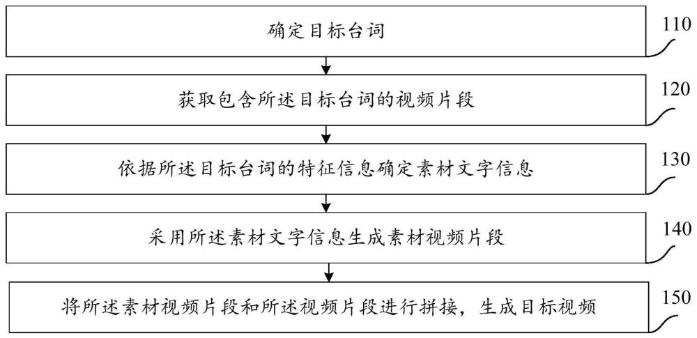 视频生产方法、装置、设备及介质与流程