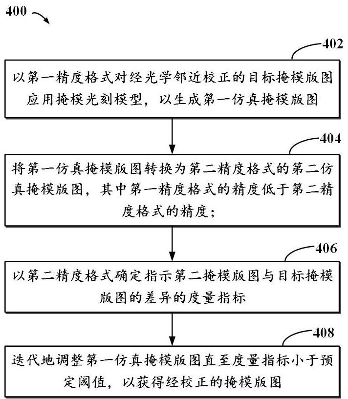 用于掩模工艺校正的方法、电子设备及存储介质与流程