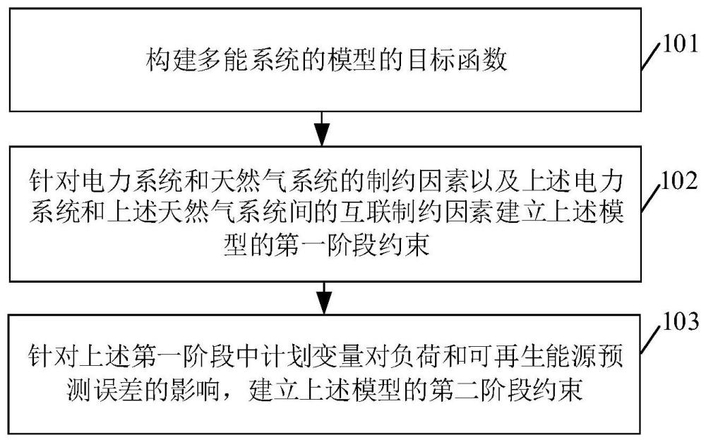 多能系统随机网络约束协同运行优化方法与流程