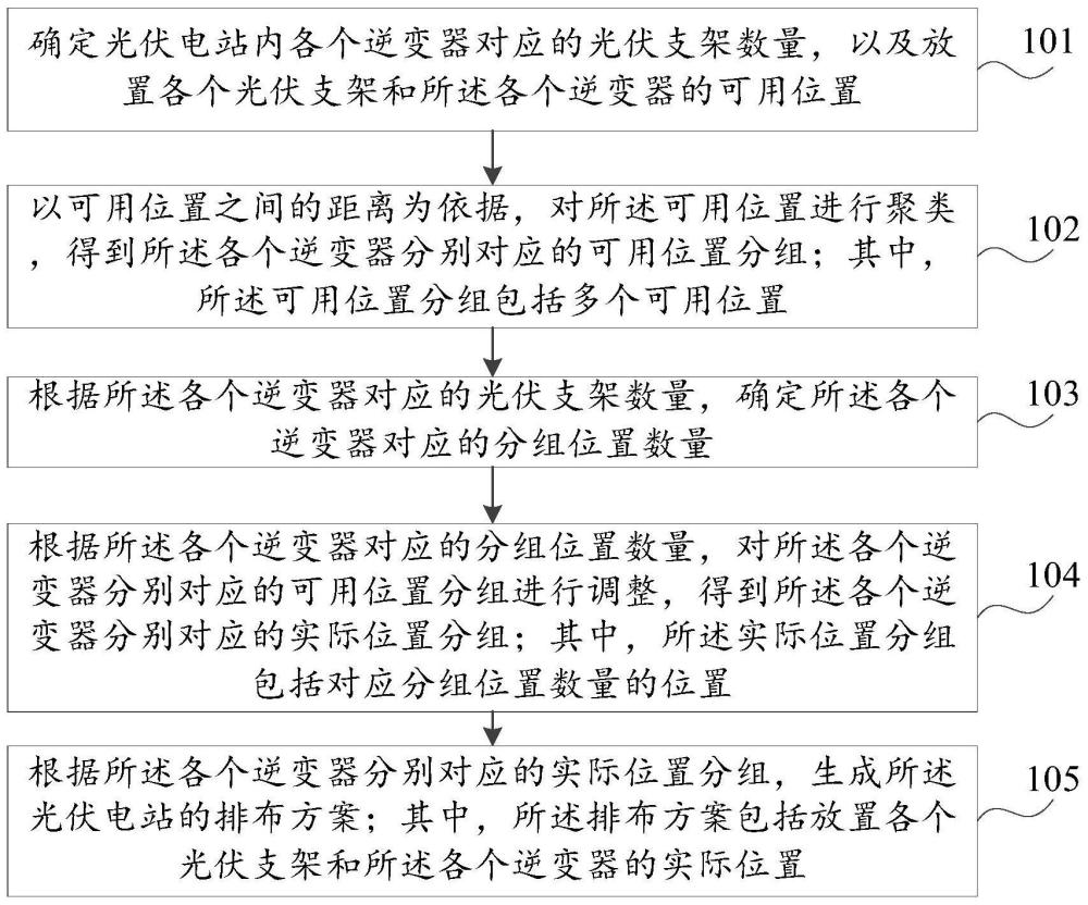 排布方案生成方法、装置、电子设备及存储介质与流程