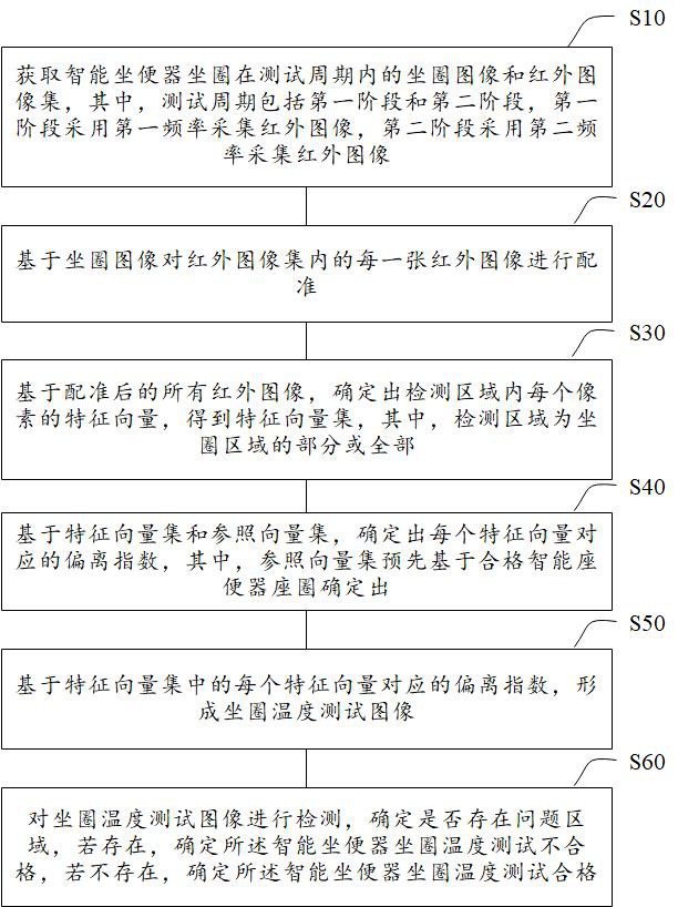 一种基于红外的智能坐便器坐圈温度测试方法及系统与流程