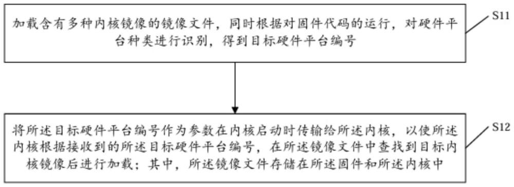 一种混合内核镜像的加载方法、系统、服务器及存储介质与流程