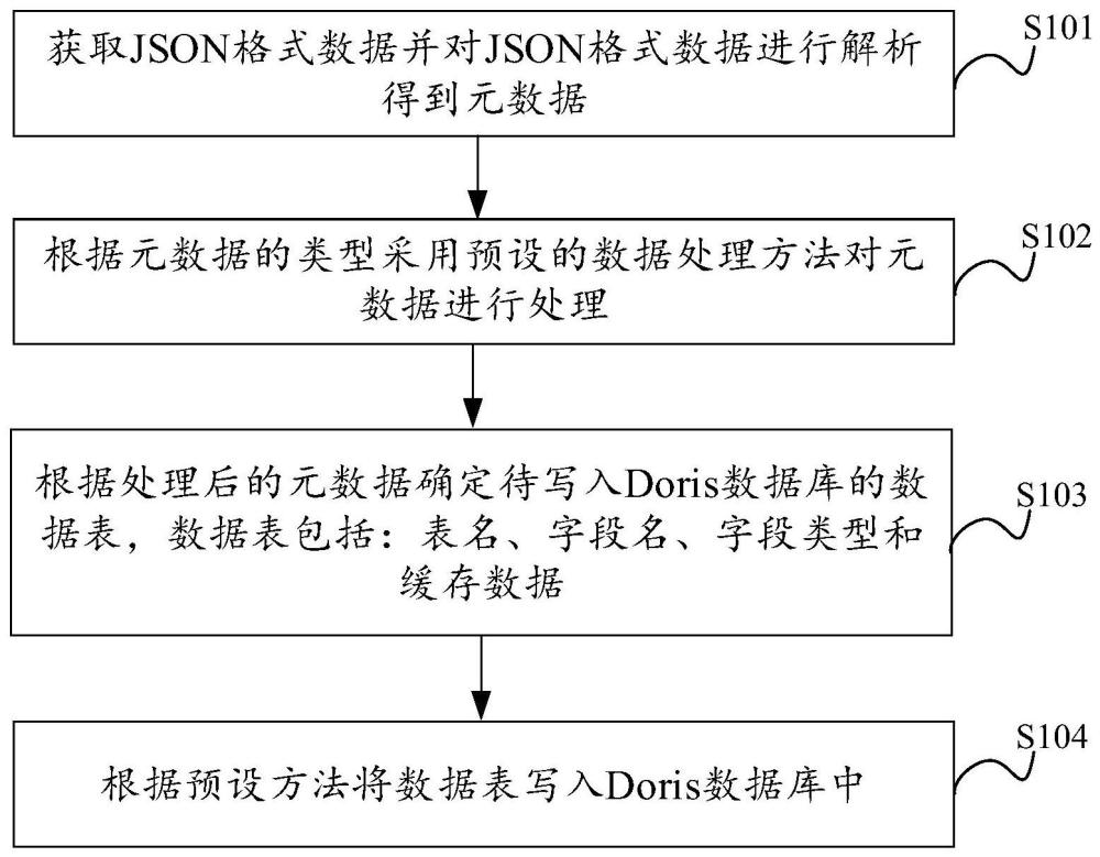 一种大数据处理Json格式数据的拍平方法及装置与流程