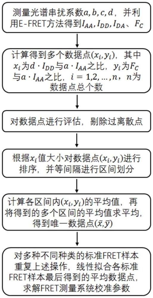 一种FRET校准参数测量数据的预处理方法与系统