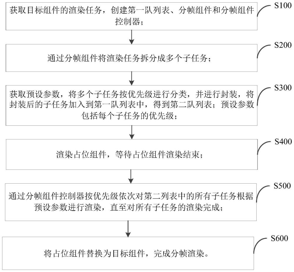 一种分帧渲染组件的方法、系统、装置及存储介质与流程