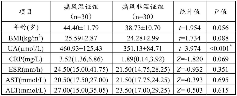 用于鉴别痛风湿证与非湿证的生物标志物及其应用