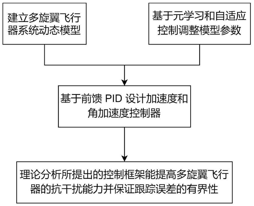 一种动态扰动环境下多旋翼飞行器自学习抗干扰控制方法