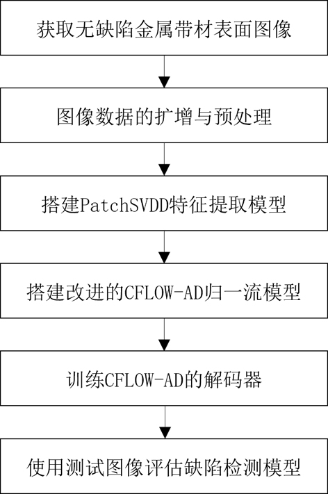 基于CFLOW-AD模型的金属带材表面缺陷检测方法与流程