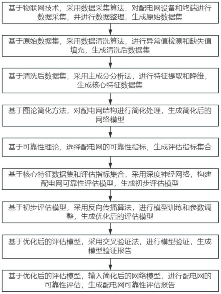 一种基于网络简化法的配电网可靠性评估方法及装置与流程