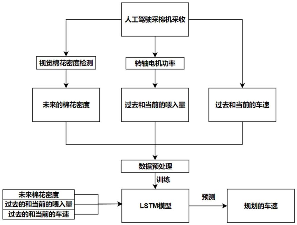 一种无人驾驶采收机行车速度类人智能规划方法