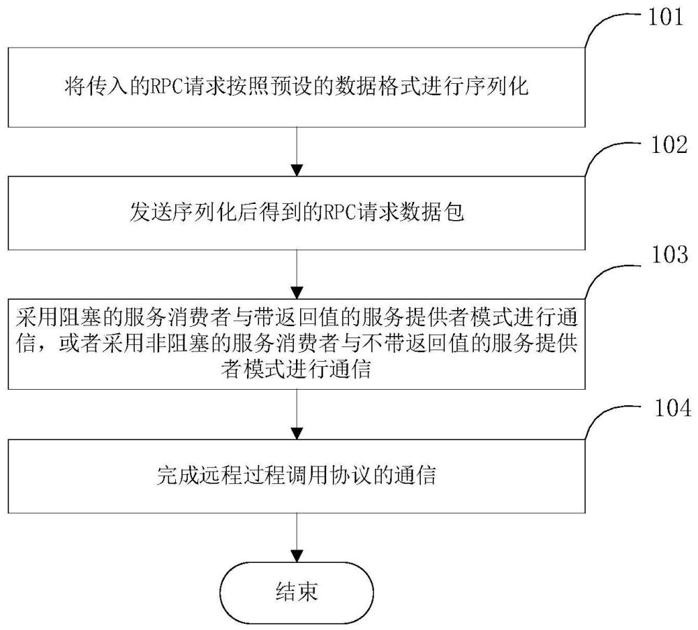 一种高性能远程过程调用协议的通信方法及系统