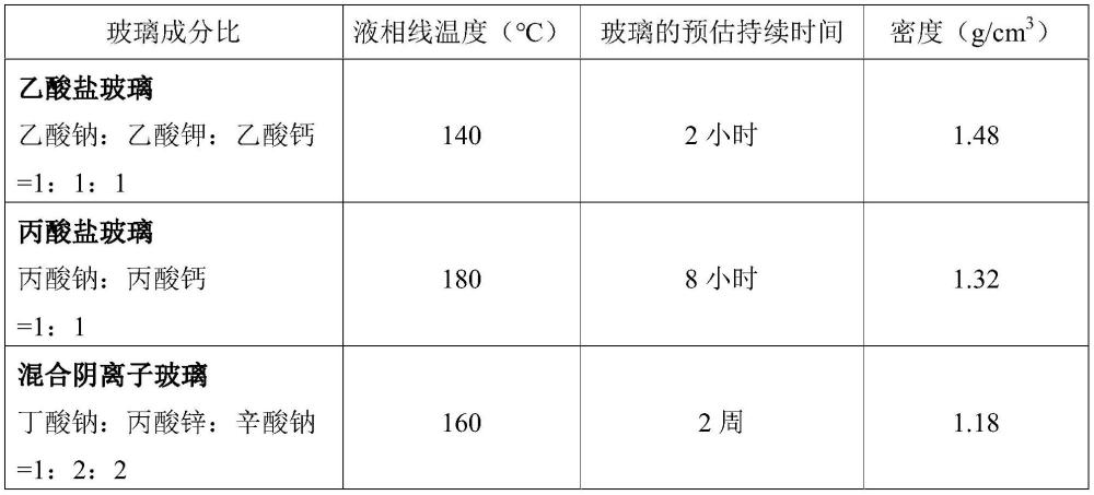 一种水溶性玻璃瘤胃丸的制作方法