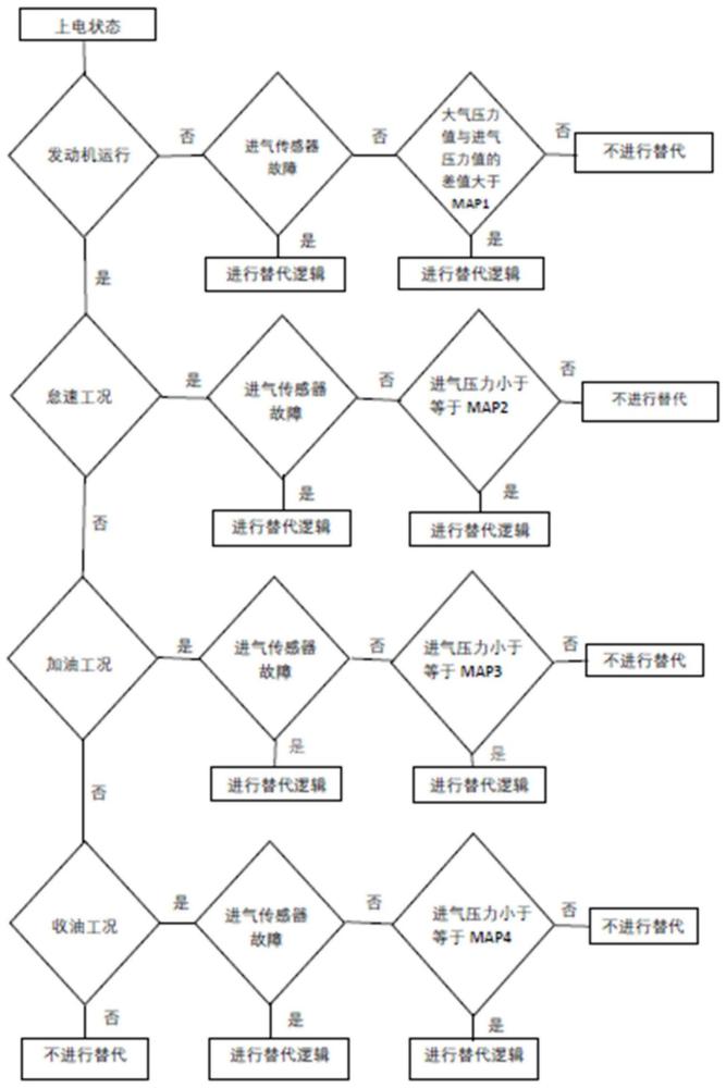 一种用于进气压力异常时使用替代值的决策方法与流程