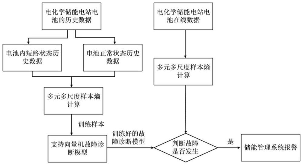 基于多元多尺度样本熵的电化学储能电站电池故障预警方法和装置与流程