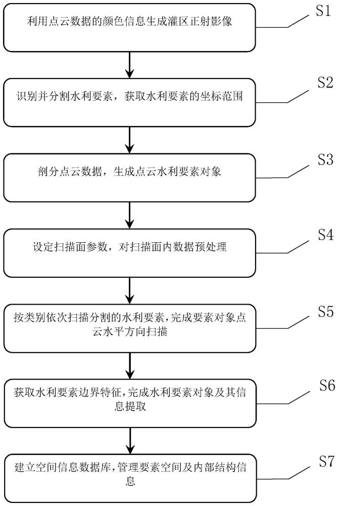 一种基于LiDAR点云数据的灌区水利要素信息的提取及系统