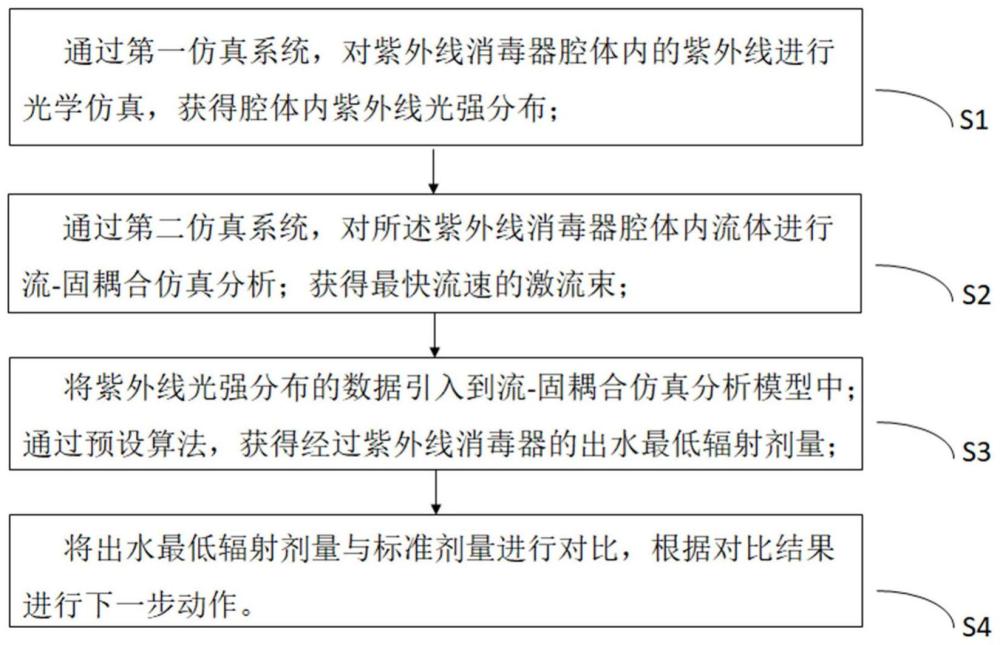 一种紫外线消毒器性能检测方法及相关装置与流程