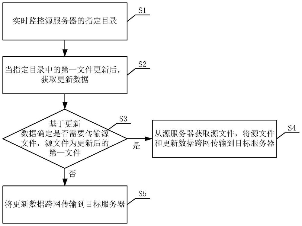 跨网文件同步方法、系统、电子设备以及存储介质与流程