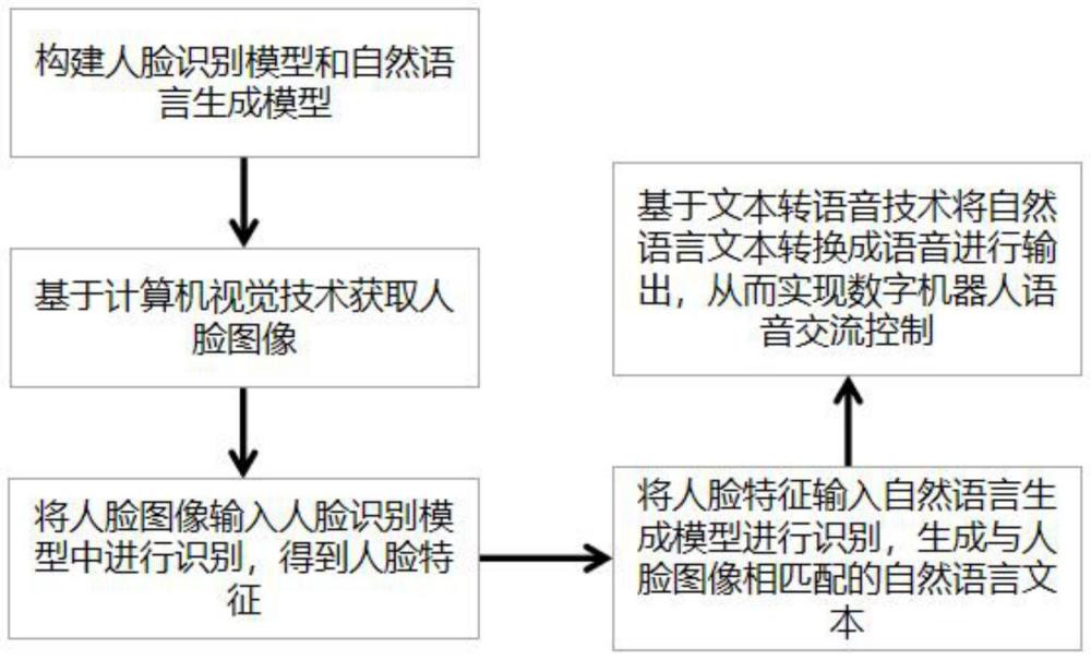 一种数字机器人语音交流控制方法及系统与流程