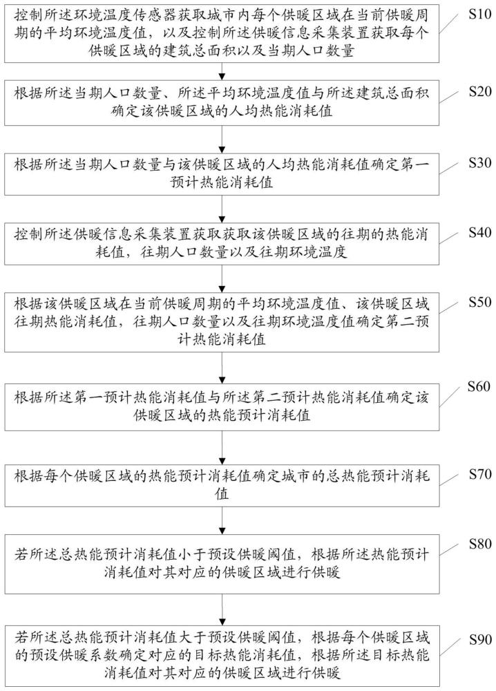 供暖热能确定方法及相关装置