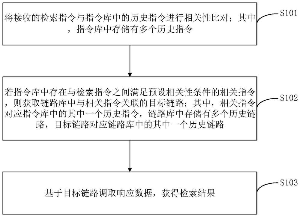 数据检索方法、装置、电子设备和可读存储介质与流程