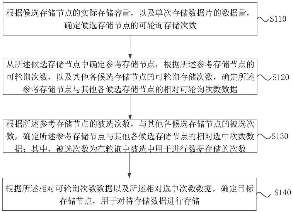 一种数据存储方法、装置、电子设备及存储介质与流程