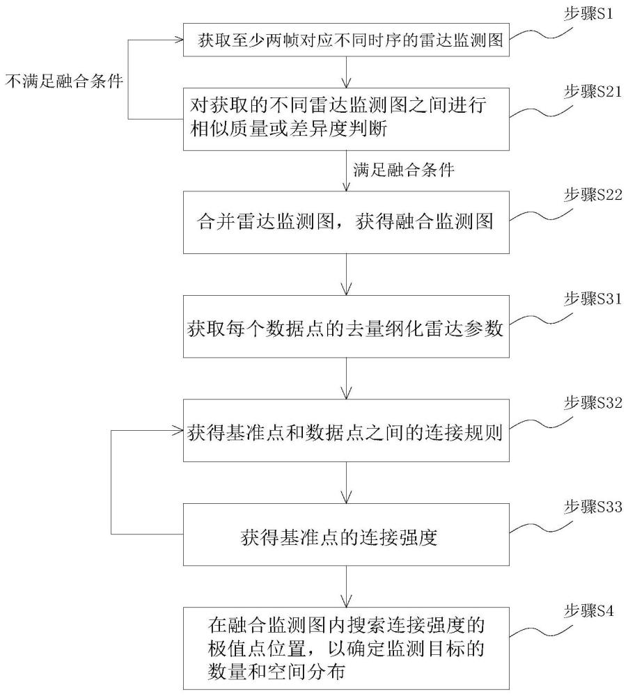 雷达监测目标识别方法、装置、计算机设备及存储介质与流程