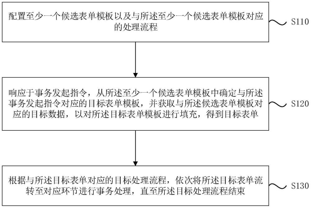 一种基于JBPM的事务处理方法、装置、设备及介质与流程