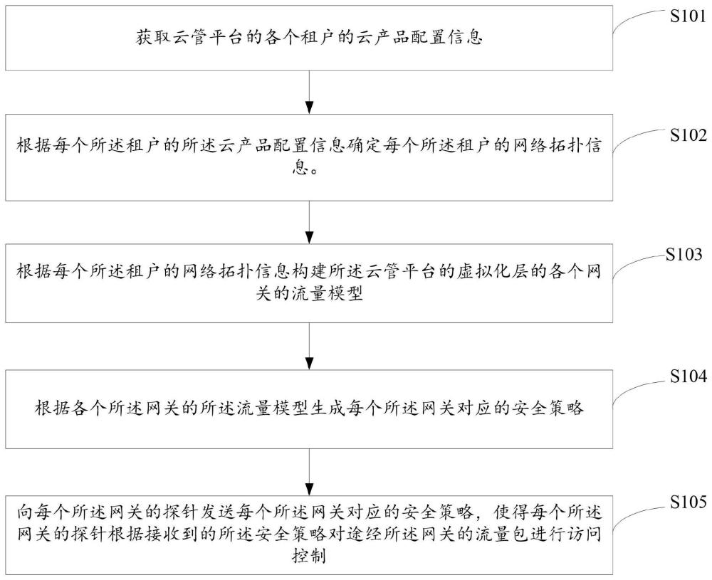 流量数据处理方法、装置、存储介质和电子设备与流程