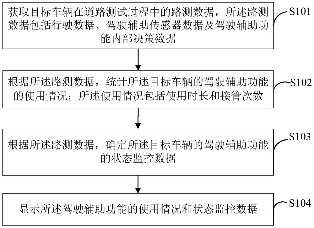 汽车驾驶辅助系统开发过程中的数据统计方法及相关装置与流程