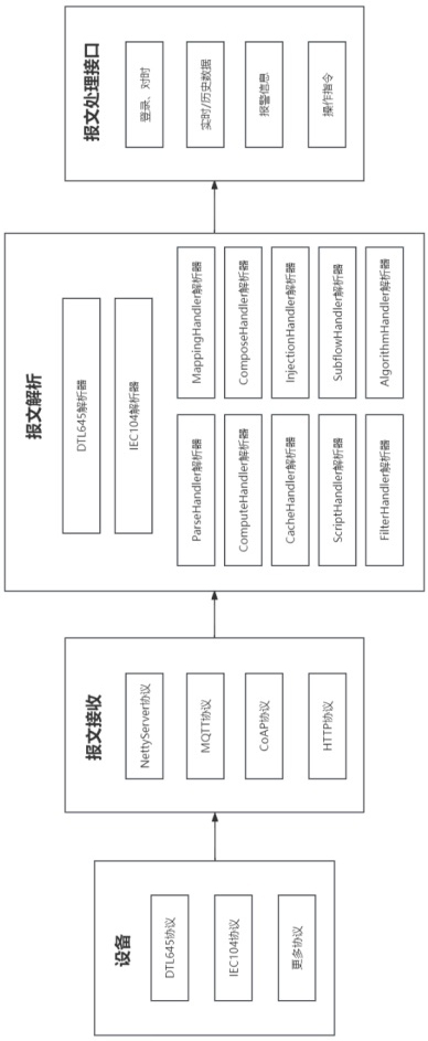 一种用于物联网数据中台的报文处理与解析方法与流程