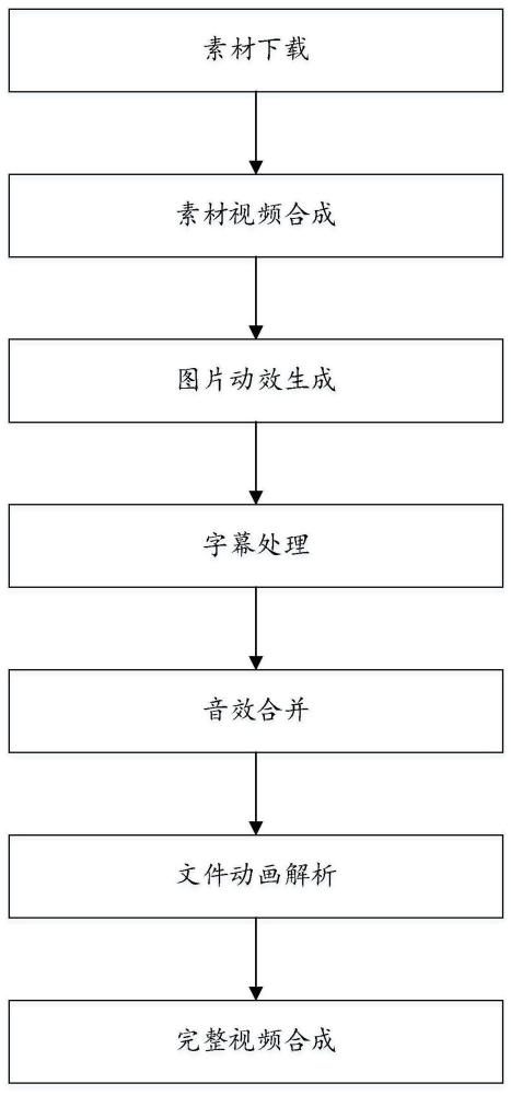 一种基于特定数据结构的视频合成方法与流程