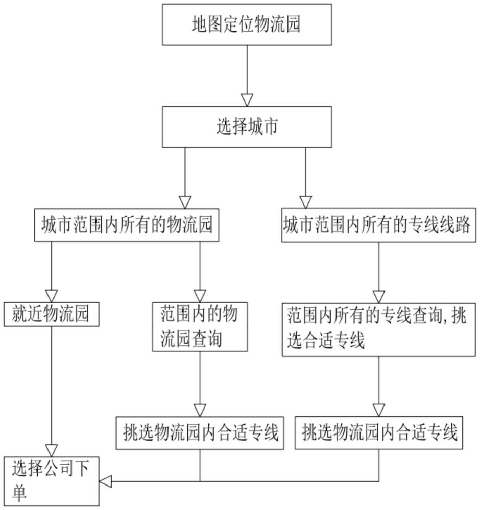 空中物流园零担货车匹配系统的制作方法